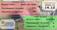 ​По состоянию на 14 декабря больными COVID-19 в Житомирской области занято уже менее 31% коек/