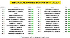 ​Житомирська область визнана найкомфортнішою для ведення бізнесу — рейтинг BRDO/