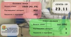 На Житомирщині кількість ліжок для госпіталізації пацієнтів із COVID-19 збільшилася до 2505/