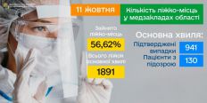 ​В учреждениях здравоохранения Житомирской области пациентами с COVID-19 заполнено уже около 60% коек/