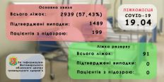 ​Наталія Остапченко: Заповненість ліжок у закладах охорони здоров’я Житомирської області пацієнтами з COVID-19 зменшується/