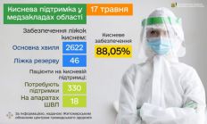 ​Наталія Остапченко: У медичних закладах Житомирської області кількість ліжок із кисневим забезпеченням становить понад 88%/