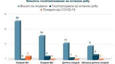 ​У Житомирі від COVID-19 померли 2 хворих/