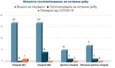 ​У Житомирі від COVID-19 померла ще одна людина/