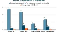 ​У Житомирі від COVID-19 помер хворий /