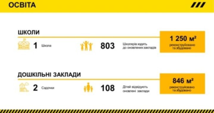 На Житомирщині ще близько тисячі дітей області навчатимуться у сучасних освітніх закладах